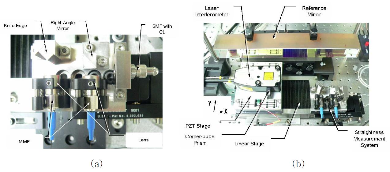 (a) Photograph of the SMS (SMF: single-mode fiber; CL: collimation lens; MMF: multi-mode fiber); (b) photograph of experimental setup for performance evaluation of the SMS.