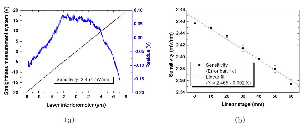 (a) Example of the sensitivity measurement of the SMS; (b) variation of the sensitivity of the SMS according to the distance between the CCP and the SMS.