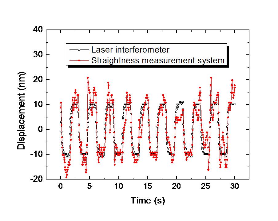 Measurement of 20 ㎚ stepwise displacement using the laser interferometer and the SMS.