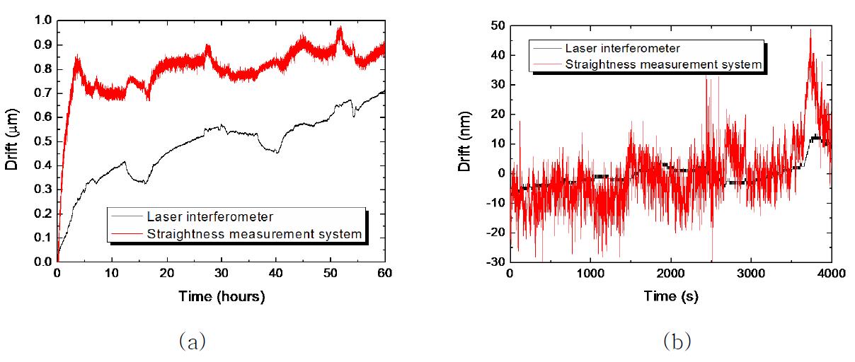 Experimental results for stability of the SMS; (a) during 60 hours; (b) during 4,000 s.