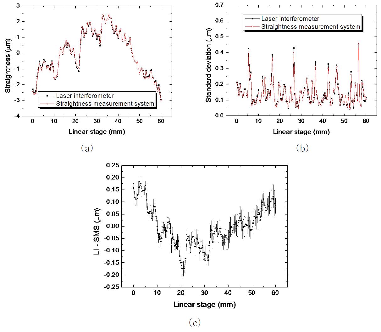 (a) Average of 10 times straightness measurements of the linear stage using the laser interferometer and the SMS; (b) standard deviation of 10 times straightness measurements; (c) difference between measured straightness values using the laser interferometer and the SMS.