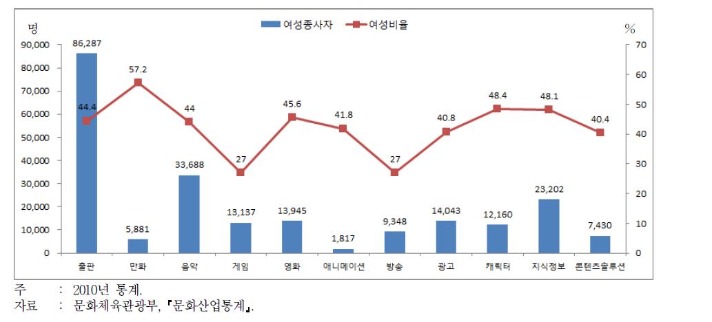 콘텐츠산업 여성종사자