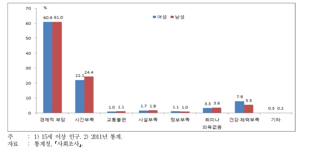 여가활동의 불만이유