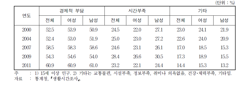 여가활동의 불만이유