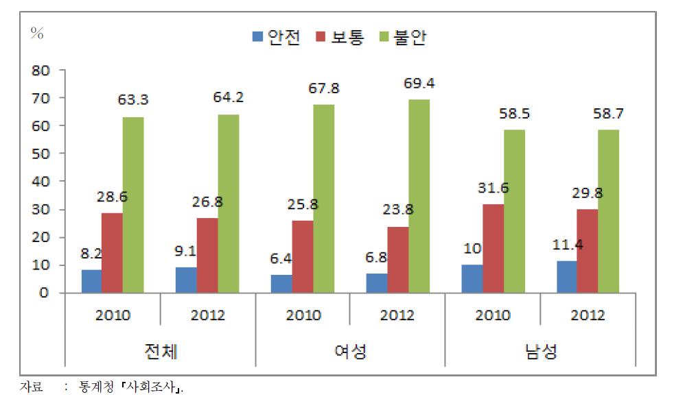 범죄의 위험에 대한 인식