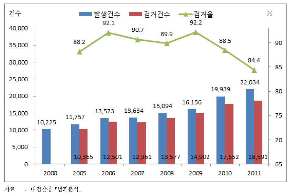 성폭력 발생건수 및 검거현황