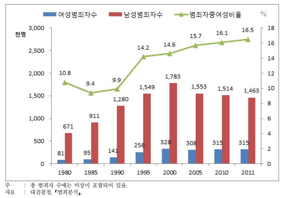 범죄자 수 및 여성비율