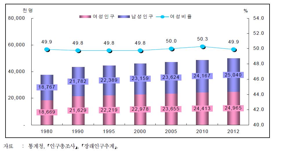 인구추이