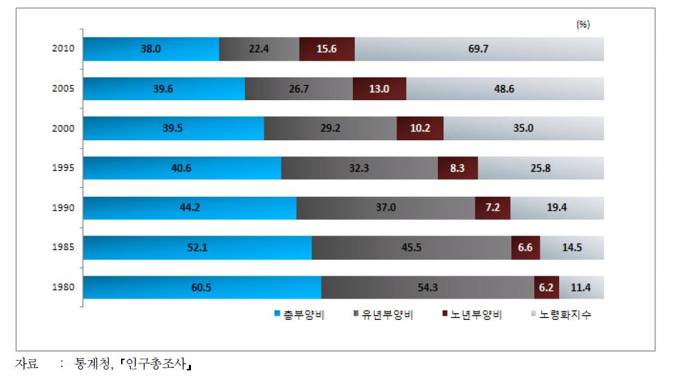 부양비 및 노령화 지수