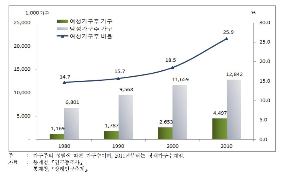 성별 가구주 추이