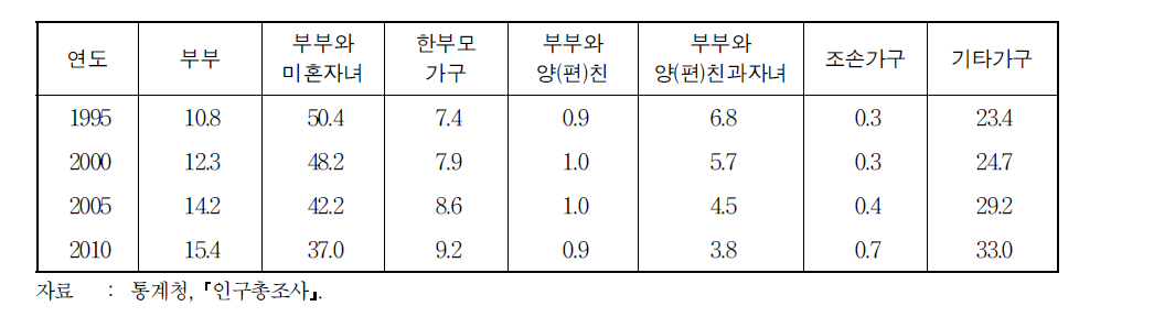 가족형태 변화