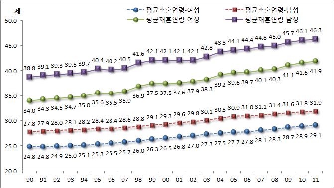 초혼연령과 재혼 연령 현황