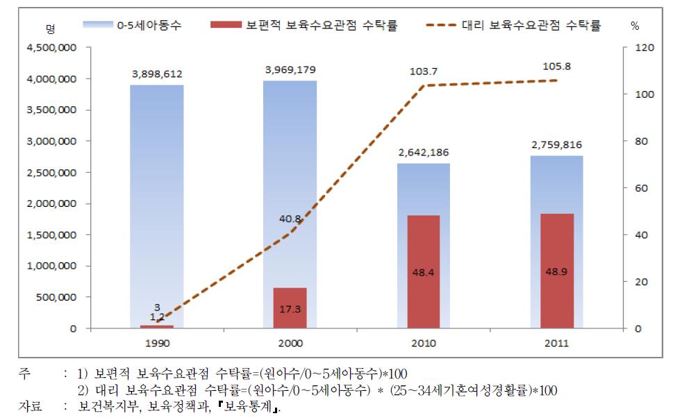 보육시설 원아수 및 수탁률