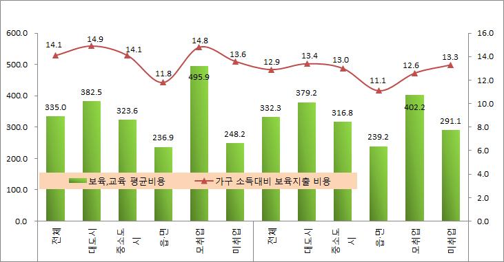 가구당 보육 및 교육비용(2009)