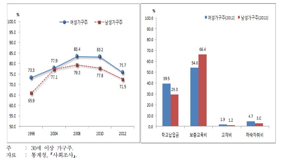 가구주의 교육비 부담에 대한 인식