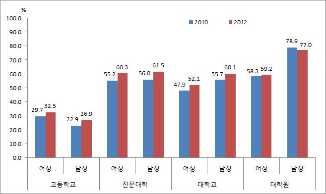 학교급별 취업률