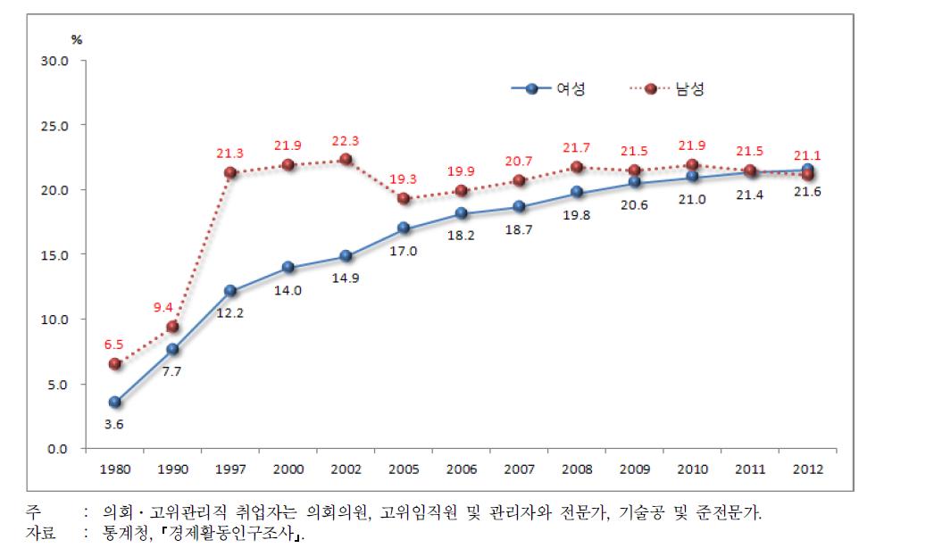 의회 및 전문.관리직 취업자 비율