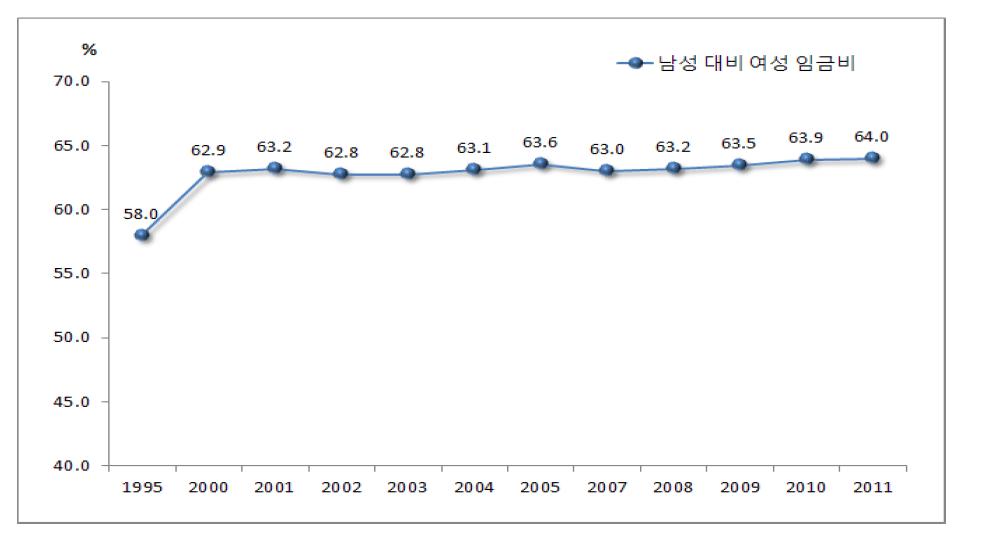 남성 대비 여성 임금비