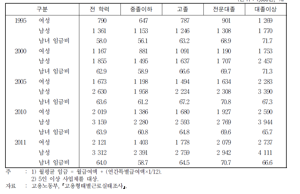 교육정도별 월평균 임금 및 임금격차