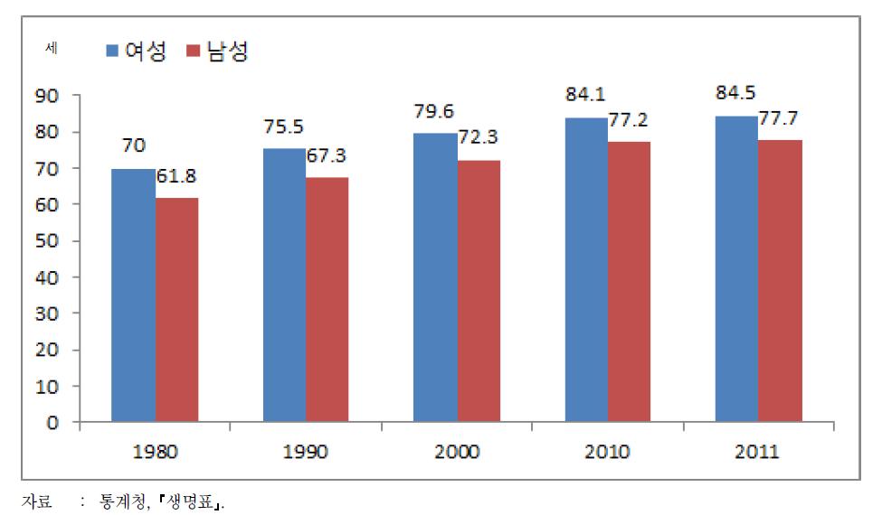 평균수명