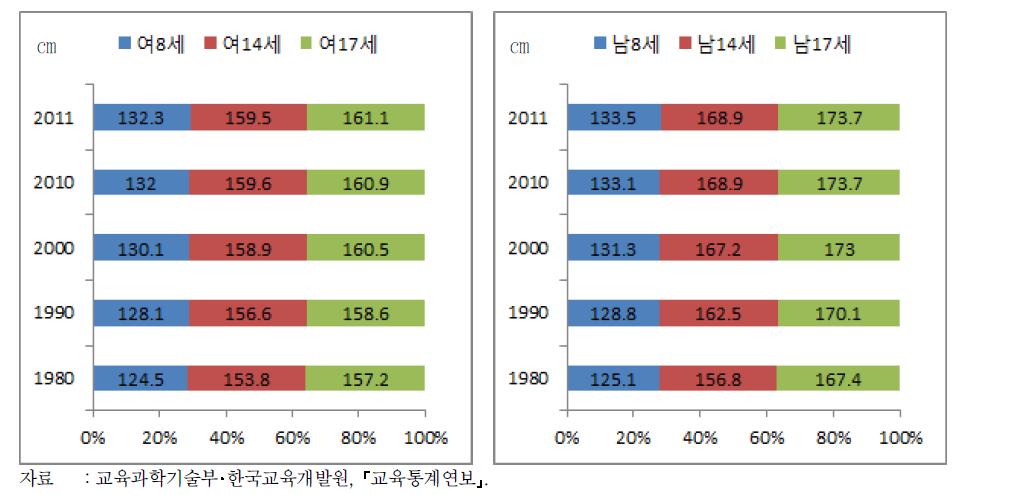 연령별 학생 신장