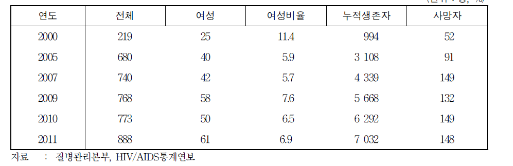 HIV/AIDS 신규 감염자 현황