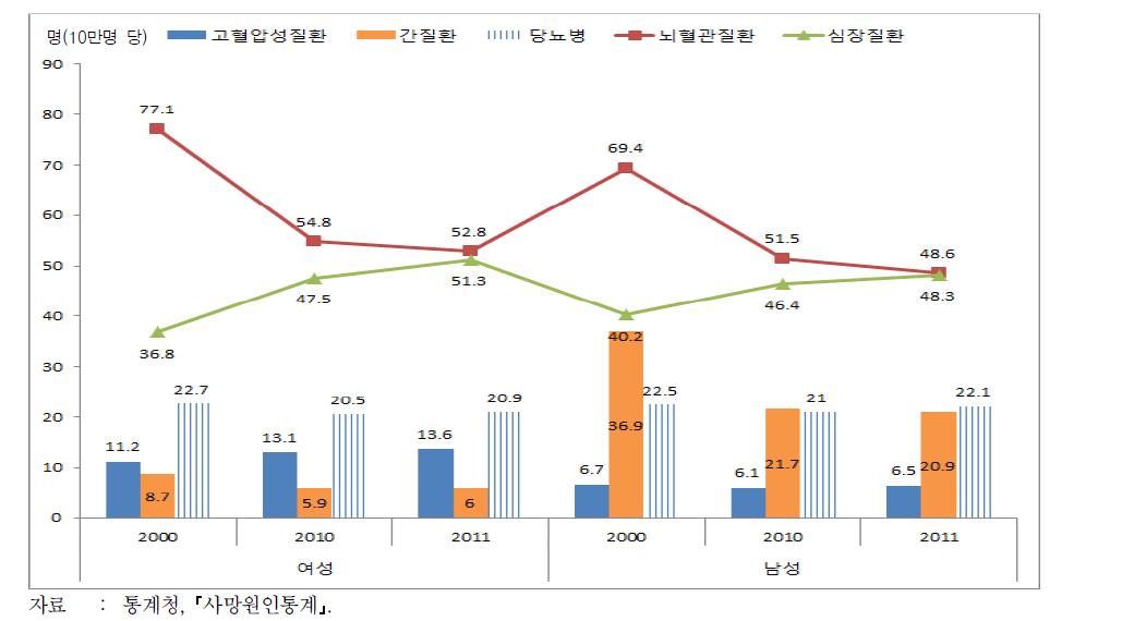 주요 만성질환의 사망률