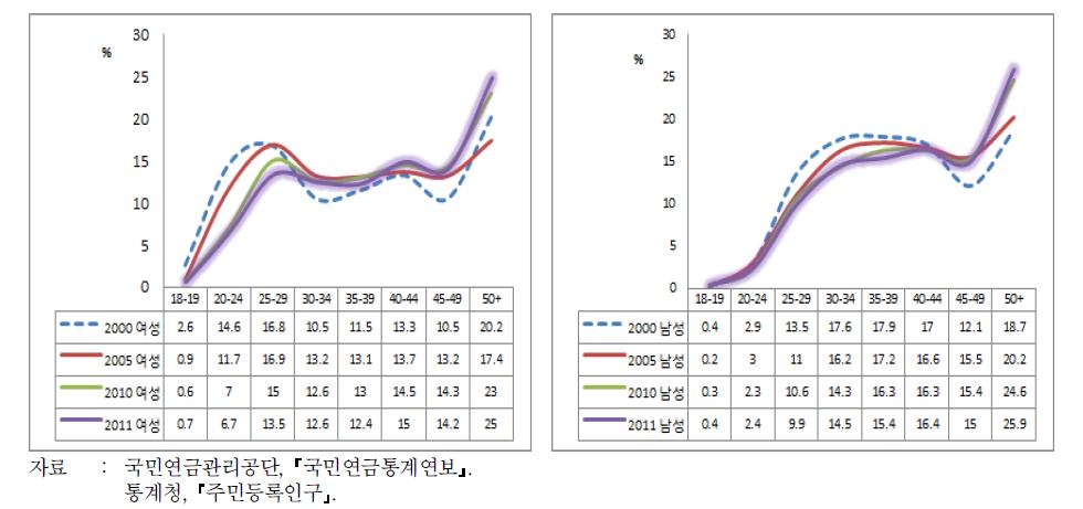 연령별 국민연금 가입자 현황