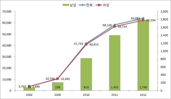 성별 육아휴직자 수