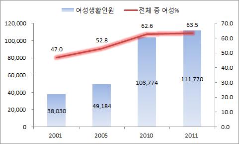 사회복지 생활시설의 여성생활 인원