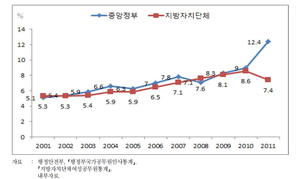 5급 이상 관리직 여성공무원 비율