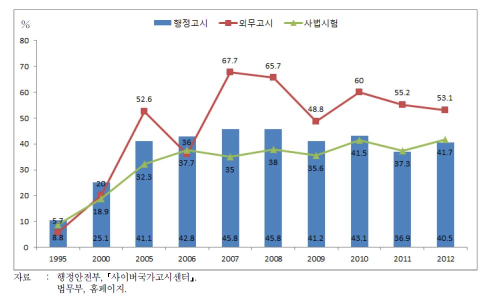 국가고시 여성 합격비율