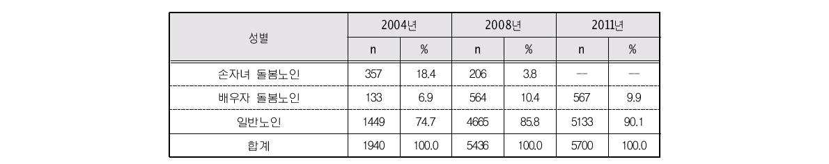 각 년도에서 65세 여성 노인 중 돌봄유형별 비율