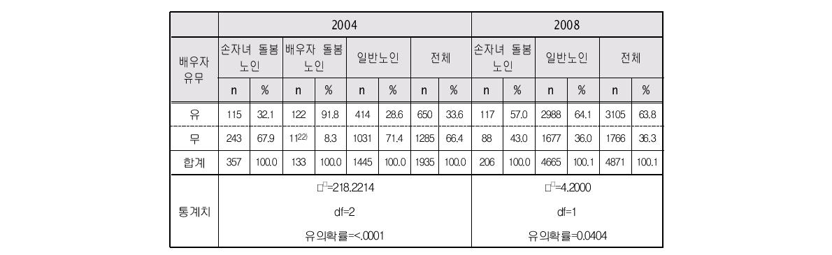 손자녀 돌봄 노인과 일반노인의 배우자유무