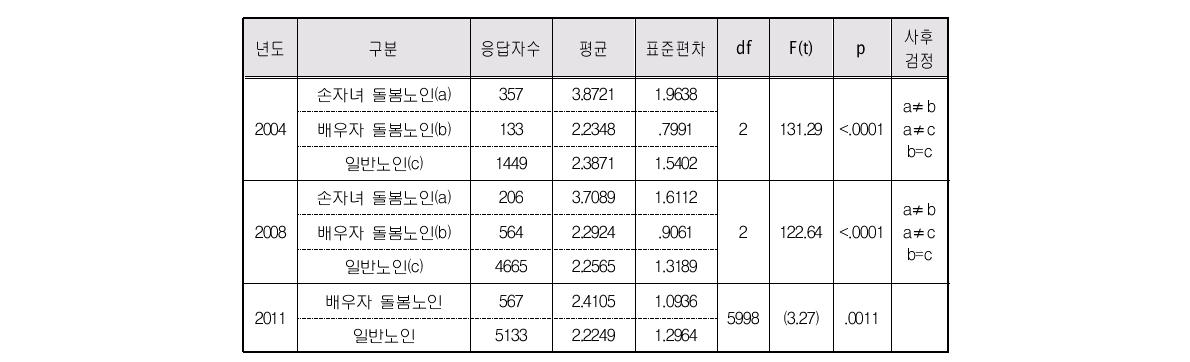 돌봄유형별 여성노인의 평균 가구원 수