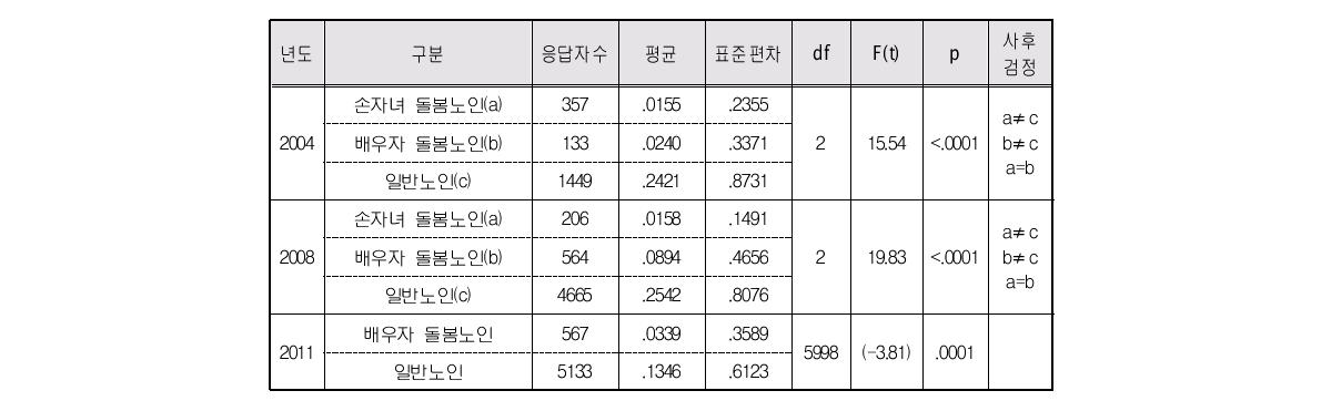 돌봄유형별 여성노인의 일상생활수행능력 도움 필요 항목 수