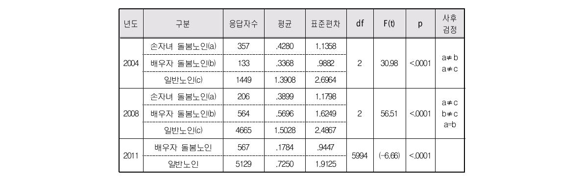 돌봄유형별 여성노인의 도구적 일상생활수행능력 도움 필요항목 수