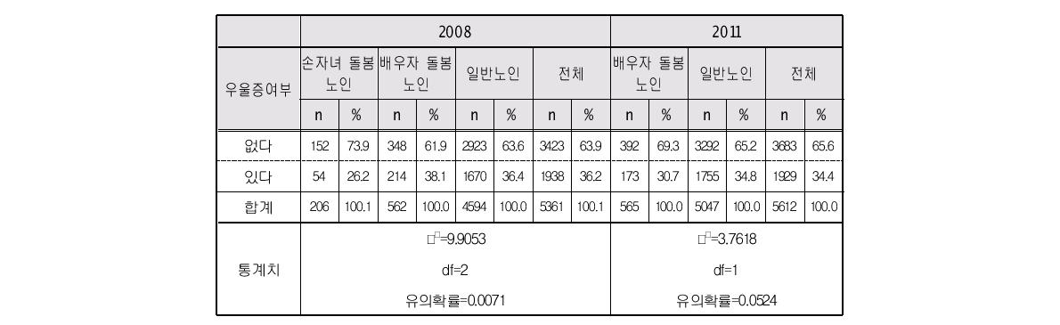 돌봄유형별 여성노인의 우울증 여부