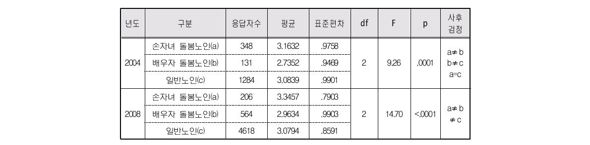 돌봄유형별 여성노인의 동년배와 비교한 삶의 질 만족도