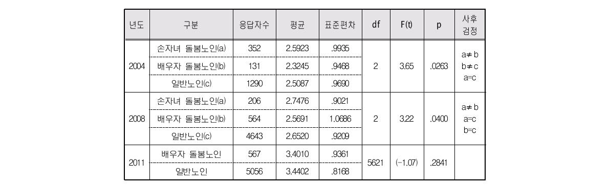 돌봄유형별 경제상태 만족도