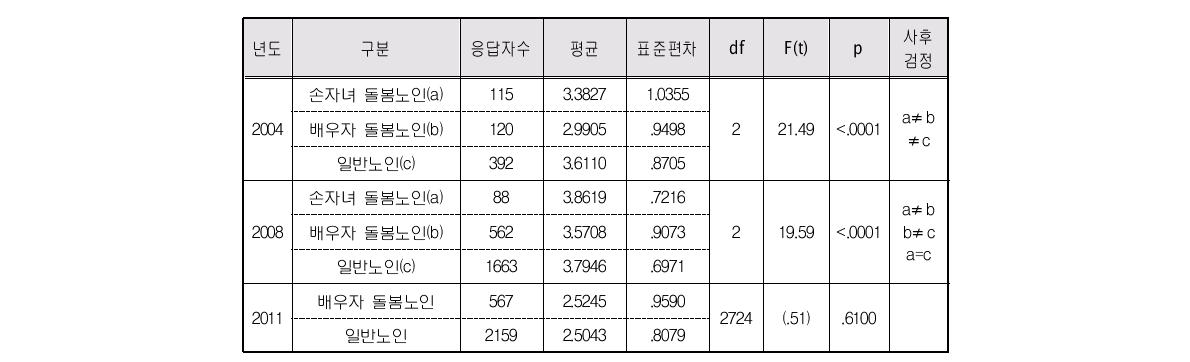 돌봄유형별 여성노인의 배우자와의 관계 만족도