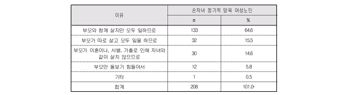 손자녀를 돌보게 된 이유(중복응답)