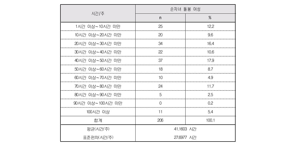 손자녀를 돌본 주당 평균 시간