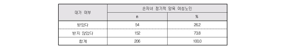 손자녀 돌봄에 대한 대가 여부