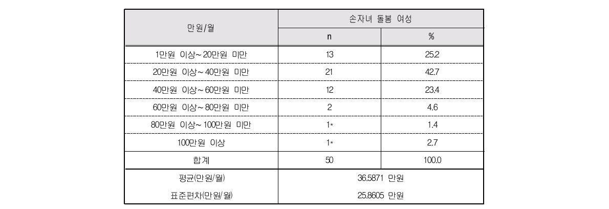 손자녀 돌봄에 대한 대가