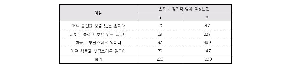 손자녀 돌봄에 대한 생각