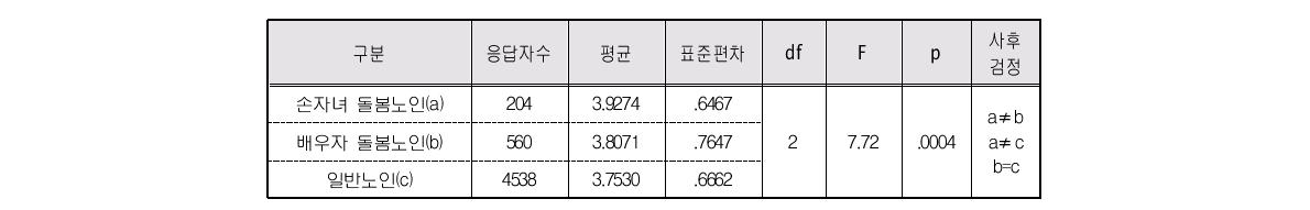 돌봄유형별 여성노인의 손자녀와의 관계 만족도