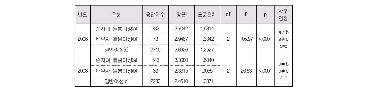 돌봄유형별 여성의 평균 가구원 수