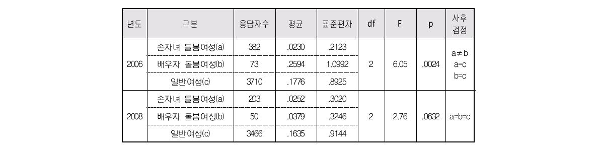 돌봄유형별 여성의 일상생활수행능력 항목 도움 필요 수