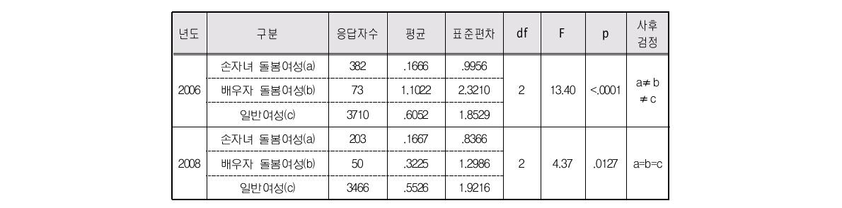 돌봄유형별 여성의 도구적 일상생활수행능력 항목 도움 필요 수